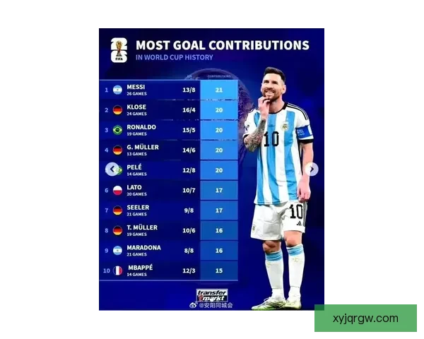世界杯首轮评级梅西满分登顶榜